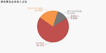 博思軟件2019上半年歸母凈利潤2318萬，技術服務致虧損同比擴大